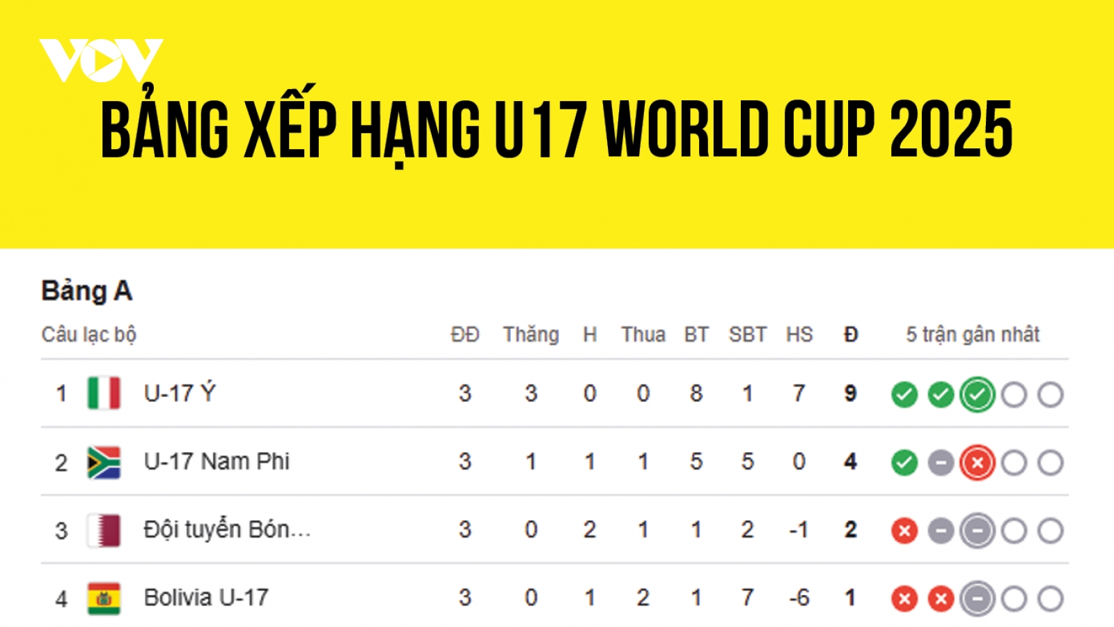 Bảng xếp hạng U17 World Cup 2025: Indonesia nuôi mộng vượt qua vòng bảng