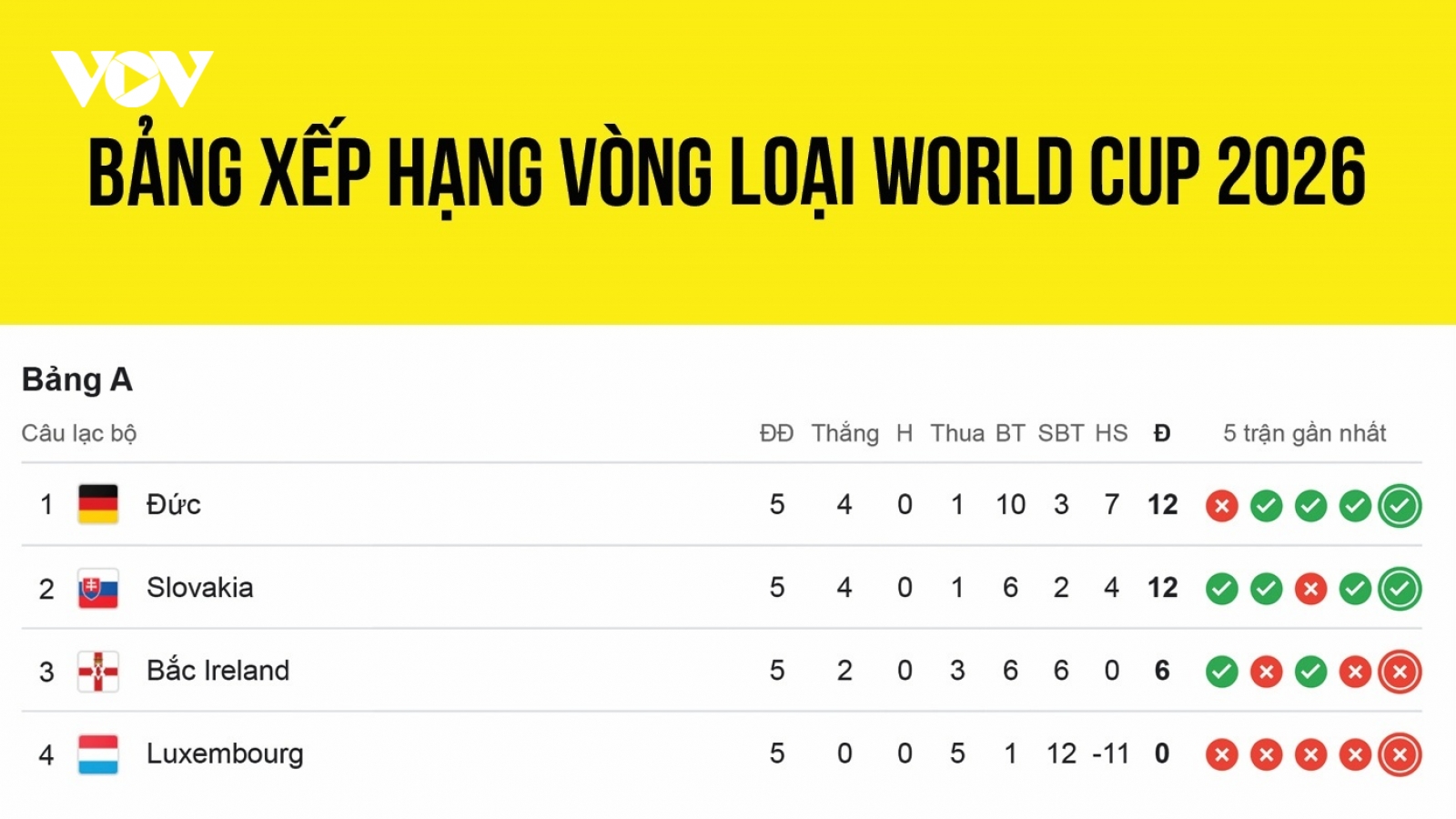 Bảng xếp hạng vòng loại World Cup 2026 khu vực châu Âu mới nhất