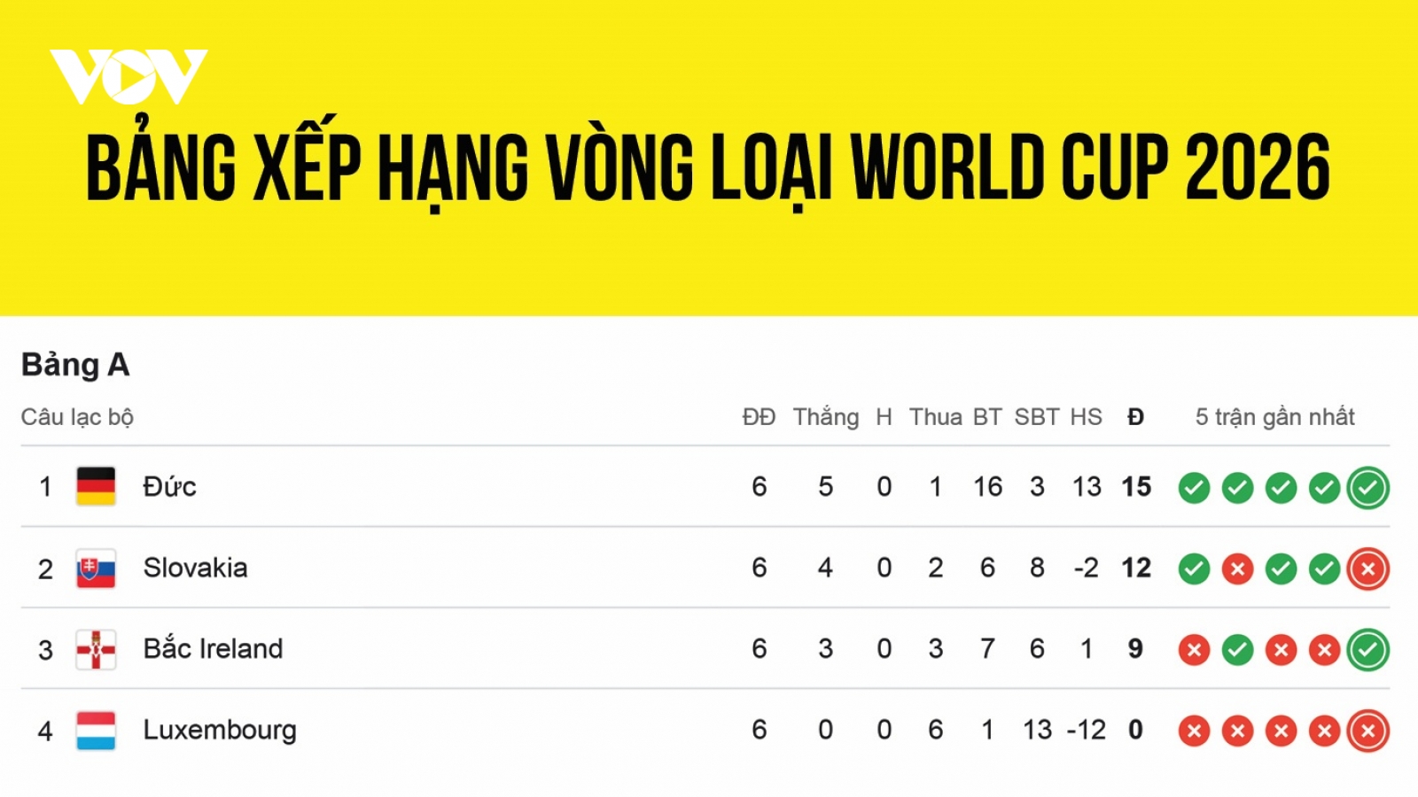 Bảng xếp hạng vòng loại World Cup 2026 khu vực châu Âu mới nhất