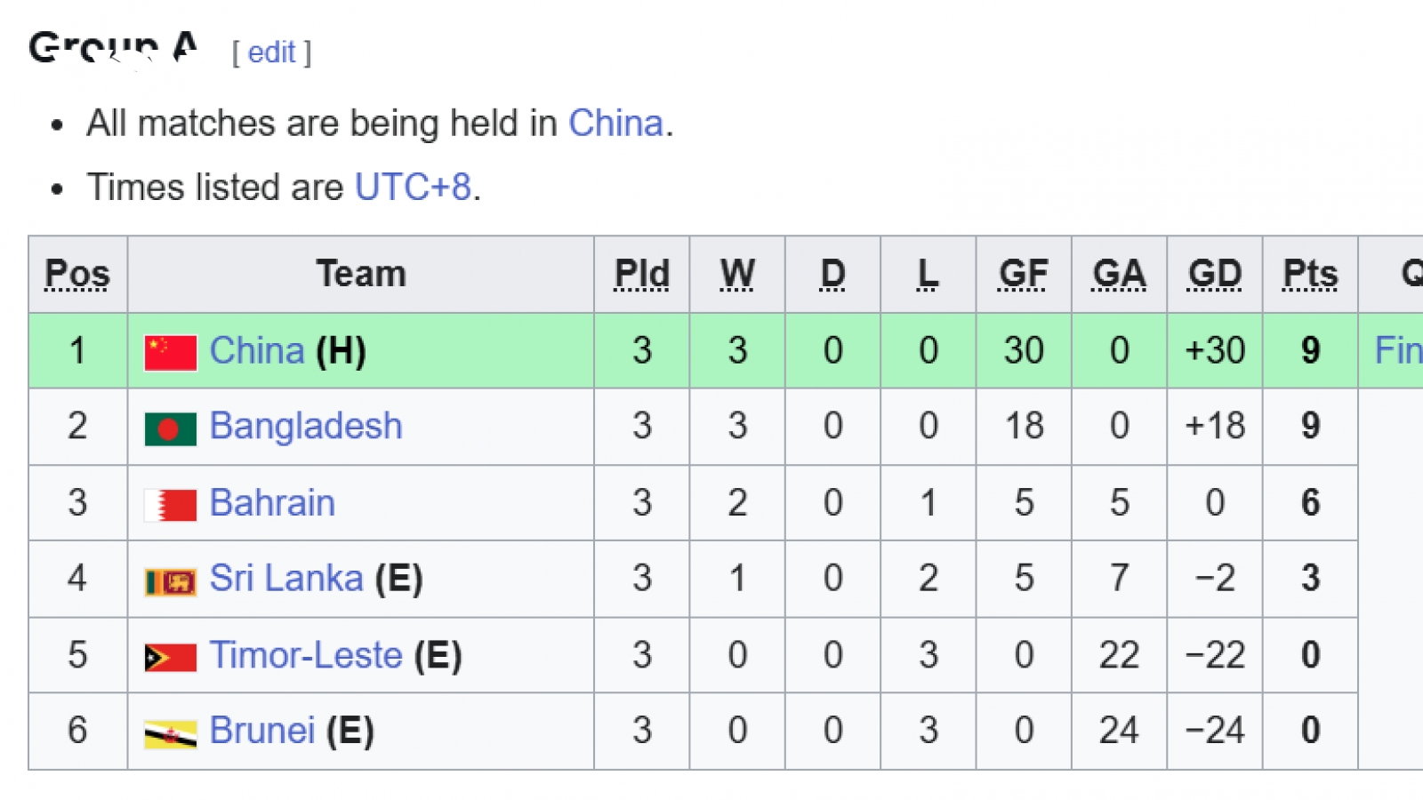 U17 Trung Quốc có hiệu suất ghi bàn “khó tin” ở vòng loại U17 châu Á 2026