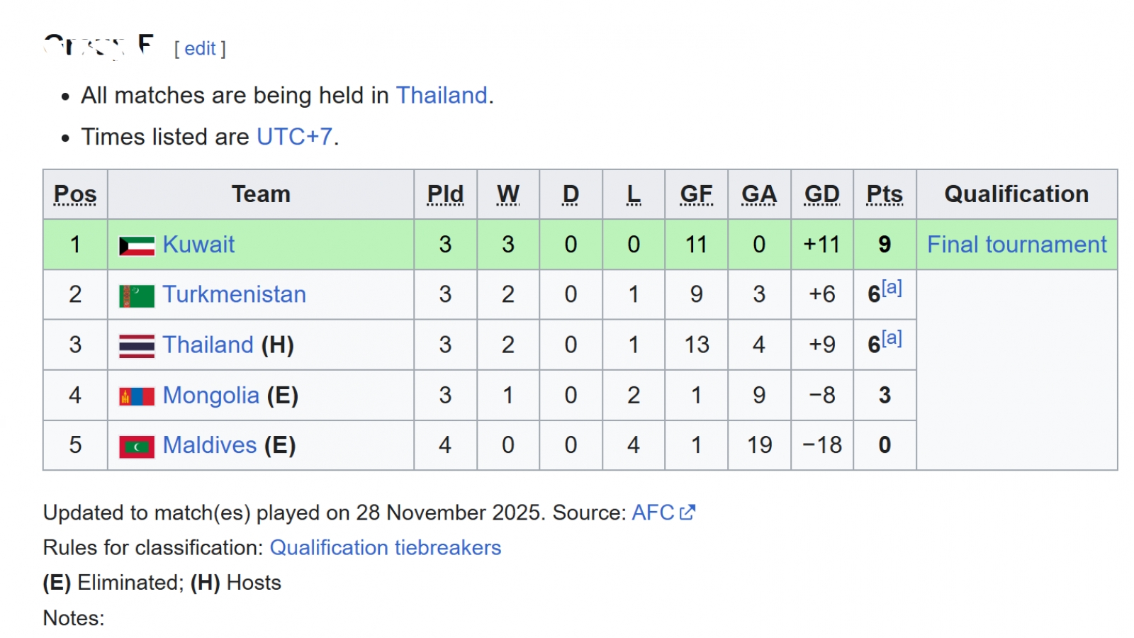 U17 Thái Lan gây thất vọng lớn ở vòng loại U17 châu Á 2026