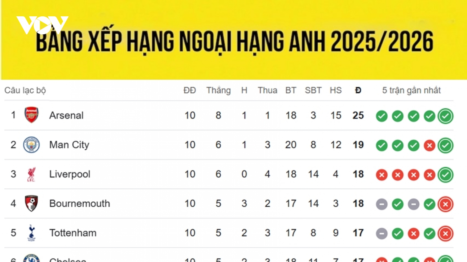 Bảng xếp hạng Ngoại hạng Anh mới nhất: Arsenal "cô đơn" trên đỉnh