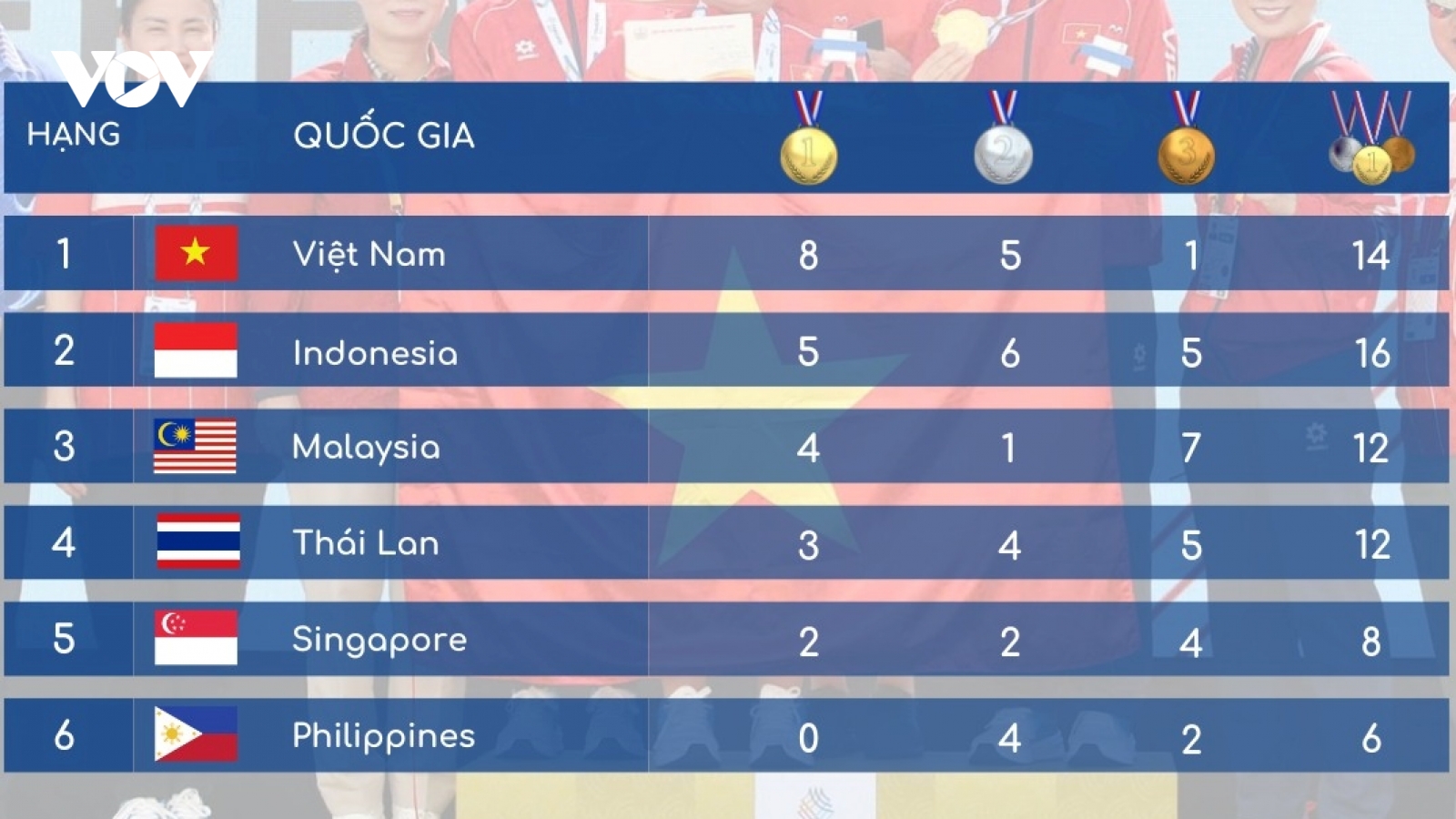 Bảng tổng sắp huy chương SEA Games 33 môn bắn súng: Việt Nam xuất sắc dẫn đầu