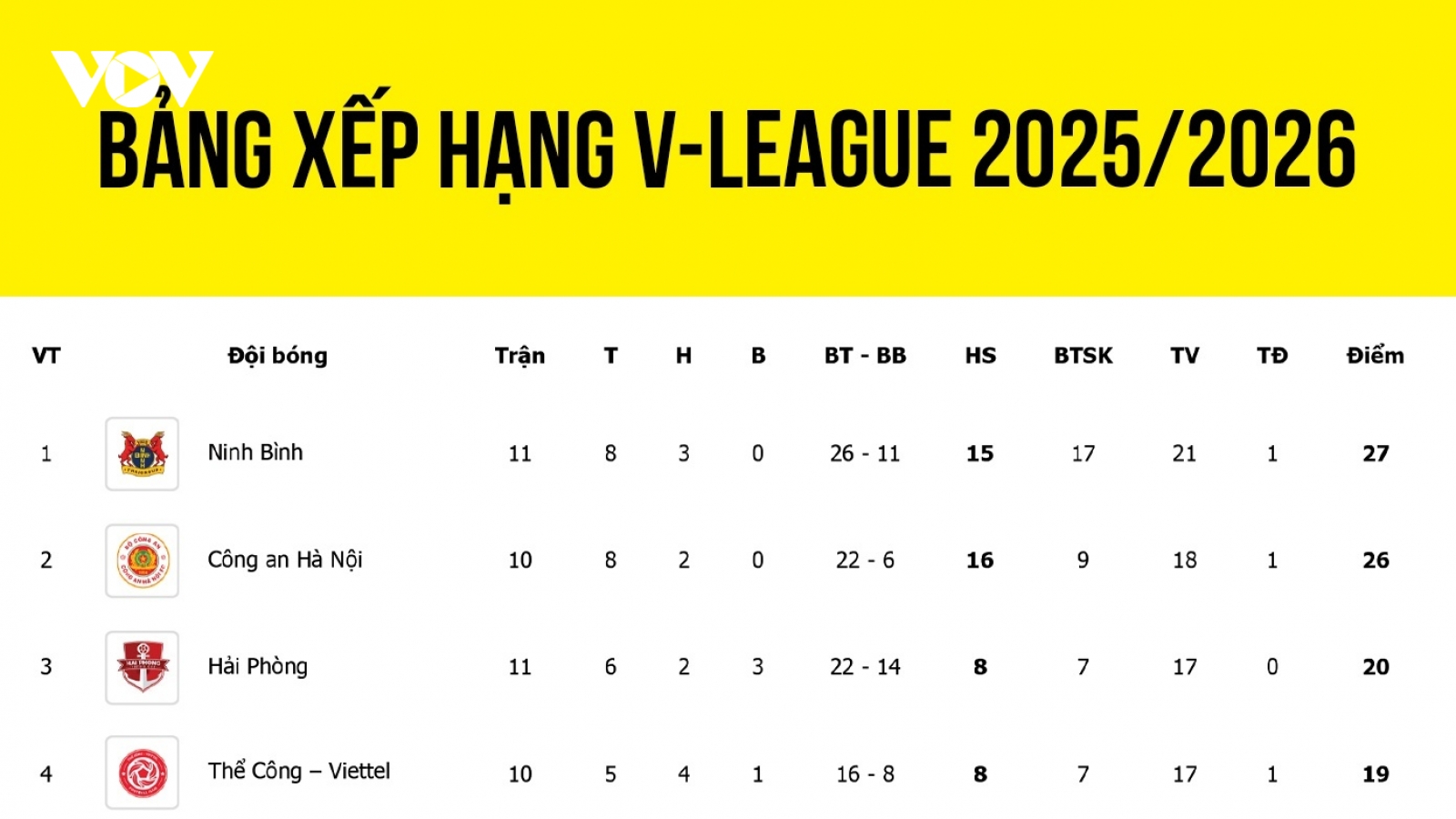 Bảng xếp hạng V-League 2025/2026 mới nhất: Kịch tính cuộc đua vô địch
