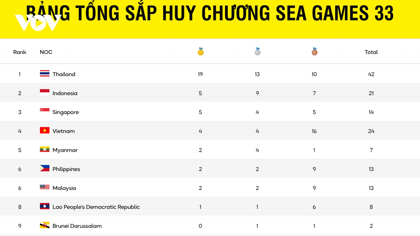 Bảng tổng sắp huy chương SEA Games 33 mới nhất: Thái Lan bỏ xa Việt Nam