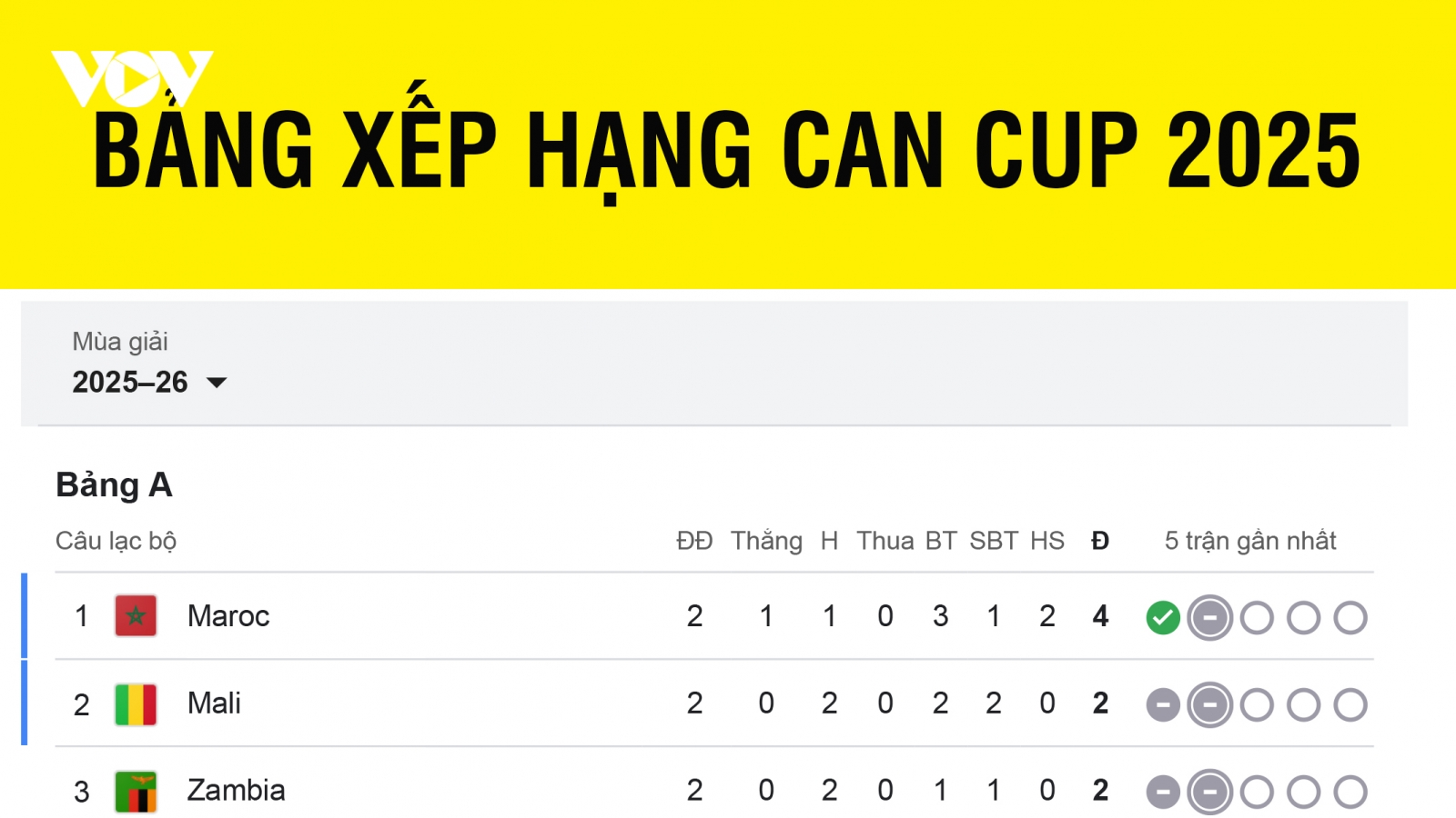 Bảng xếp hạng CAN Cup 2025 mới nhất