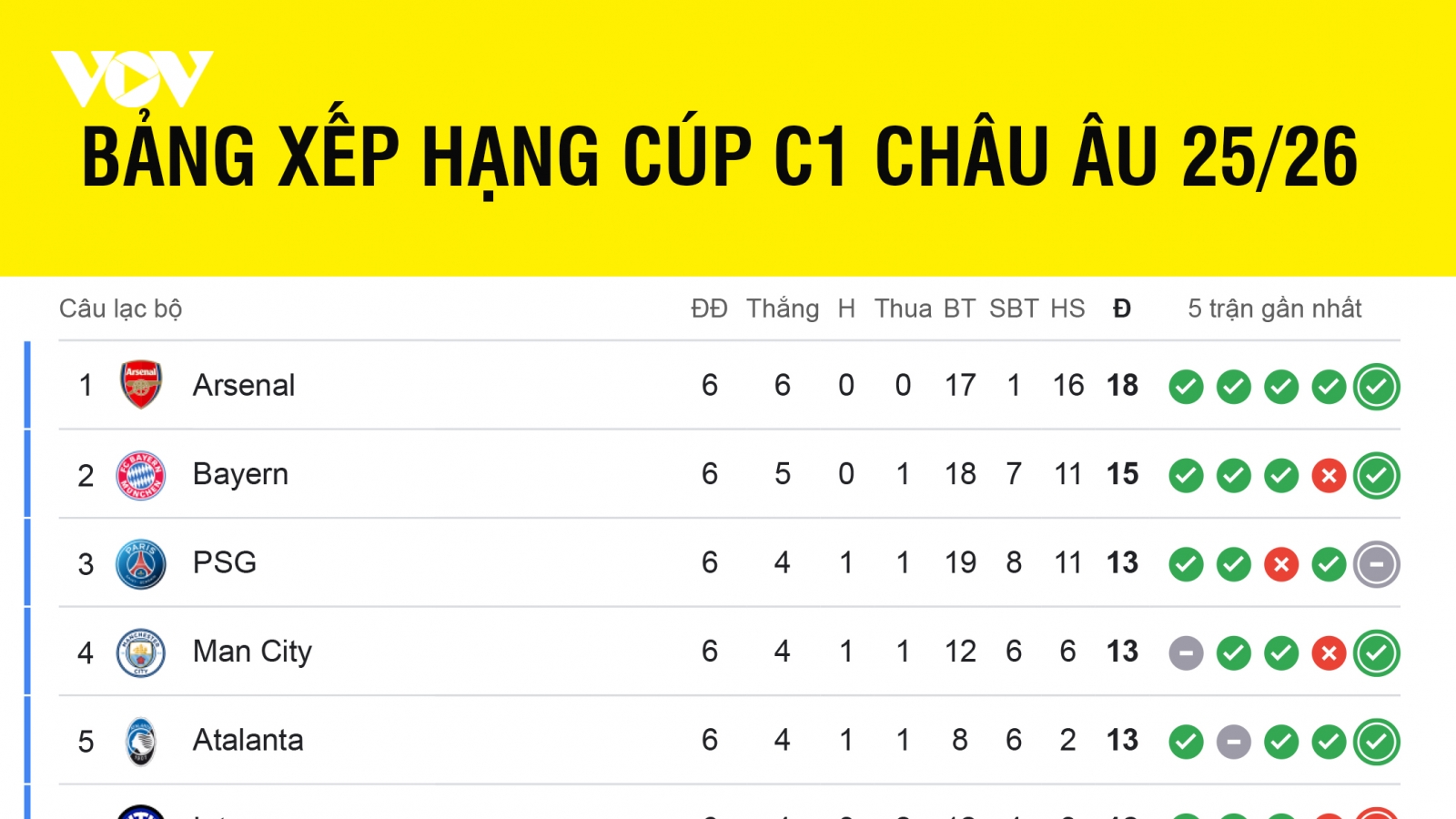 Bảng xếp hạng Cúp C1 châu Âu 2025/2026 mới nhất