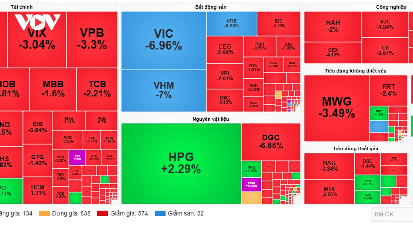 Chứng khoán hôm nay 26/12: VN-Index “bốc hơi” do áp lực bán mạnh
