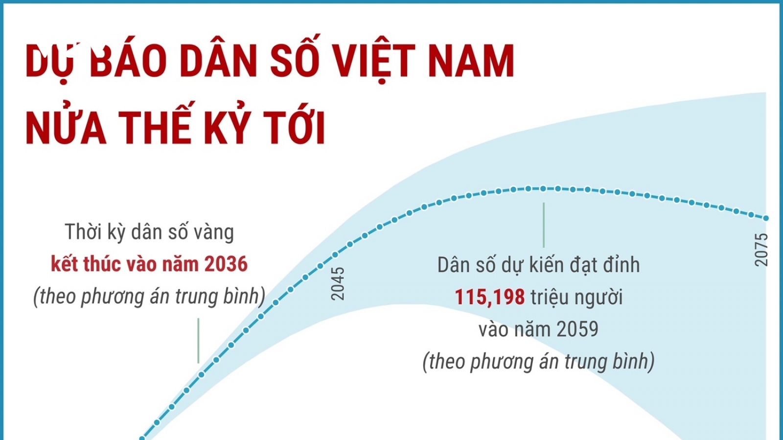 Dự báo dân số Việt Nam nửa thế kỷ tới