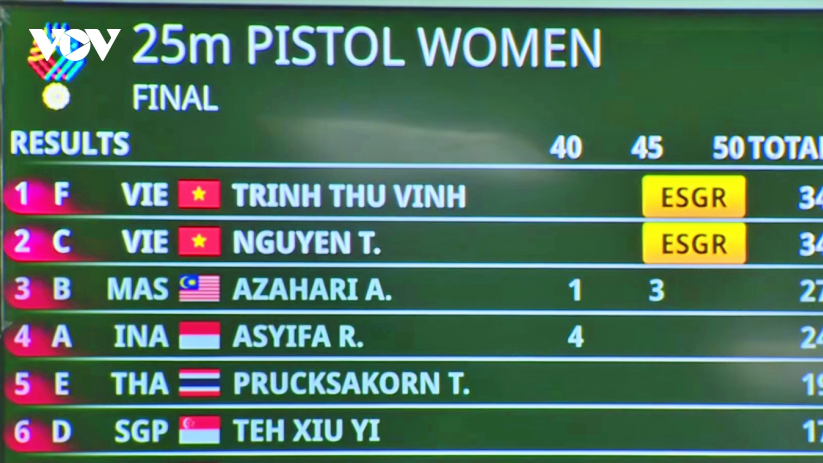 Thu Vinh giành tấm HCV thứ 4, lại phá kỷ lục ở SEA Games
