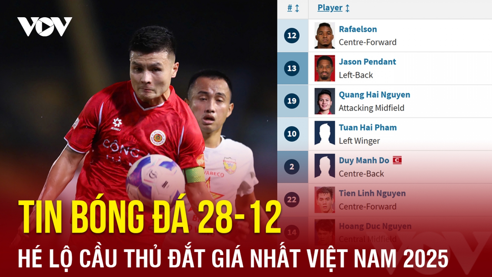 Tin bóng đá 28-12: Hé lộ cầu thủ đắt giá nhất Việt Nam 2025