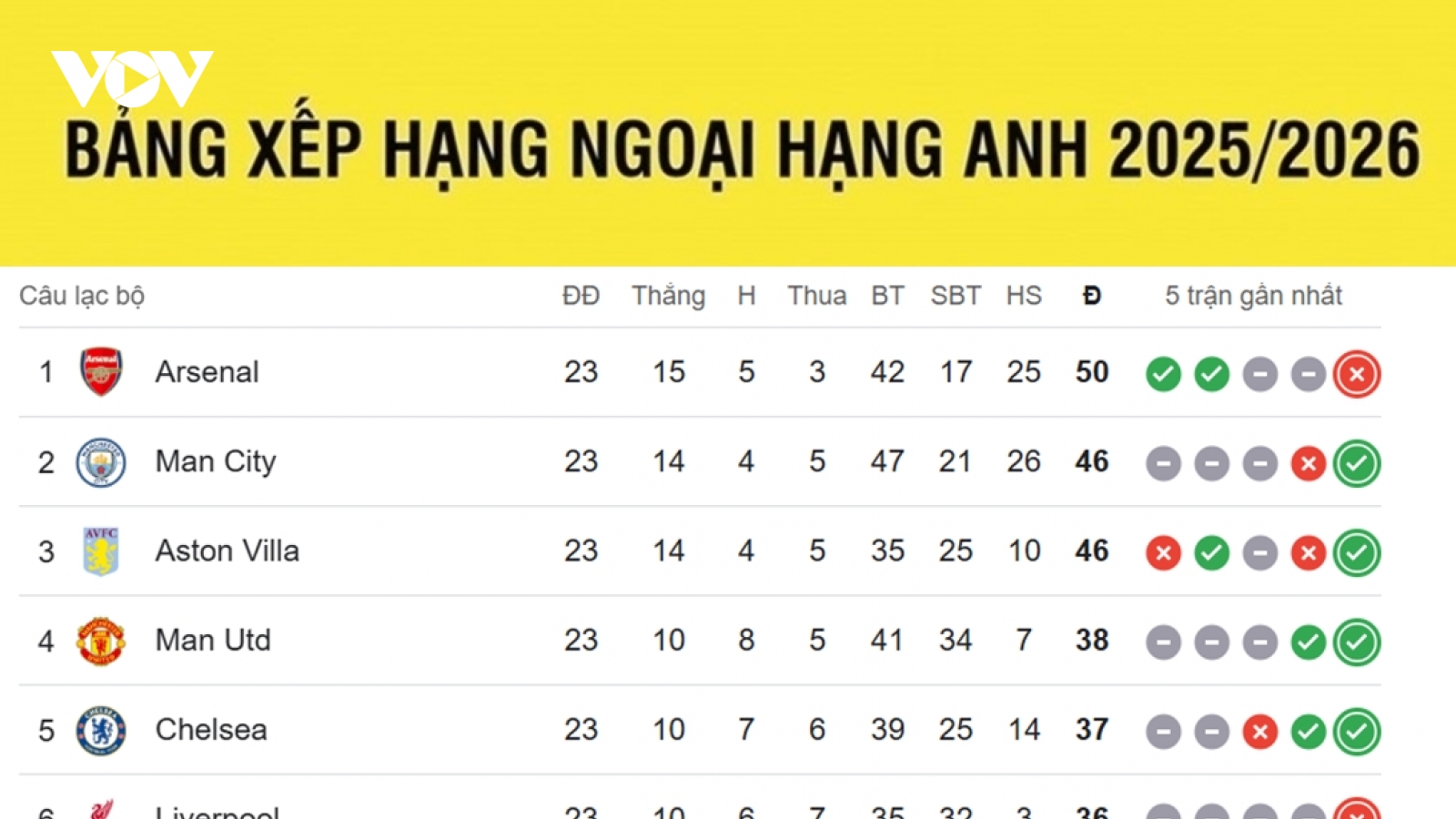 Bảng xếp hạng Ngoại hạng Anh mới nhất: MU vào tốp 4 sau trận thắng Arsenal