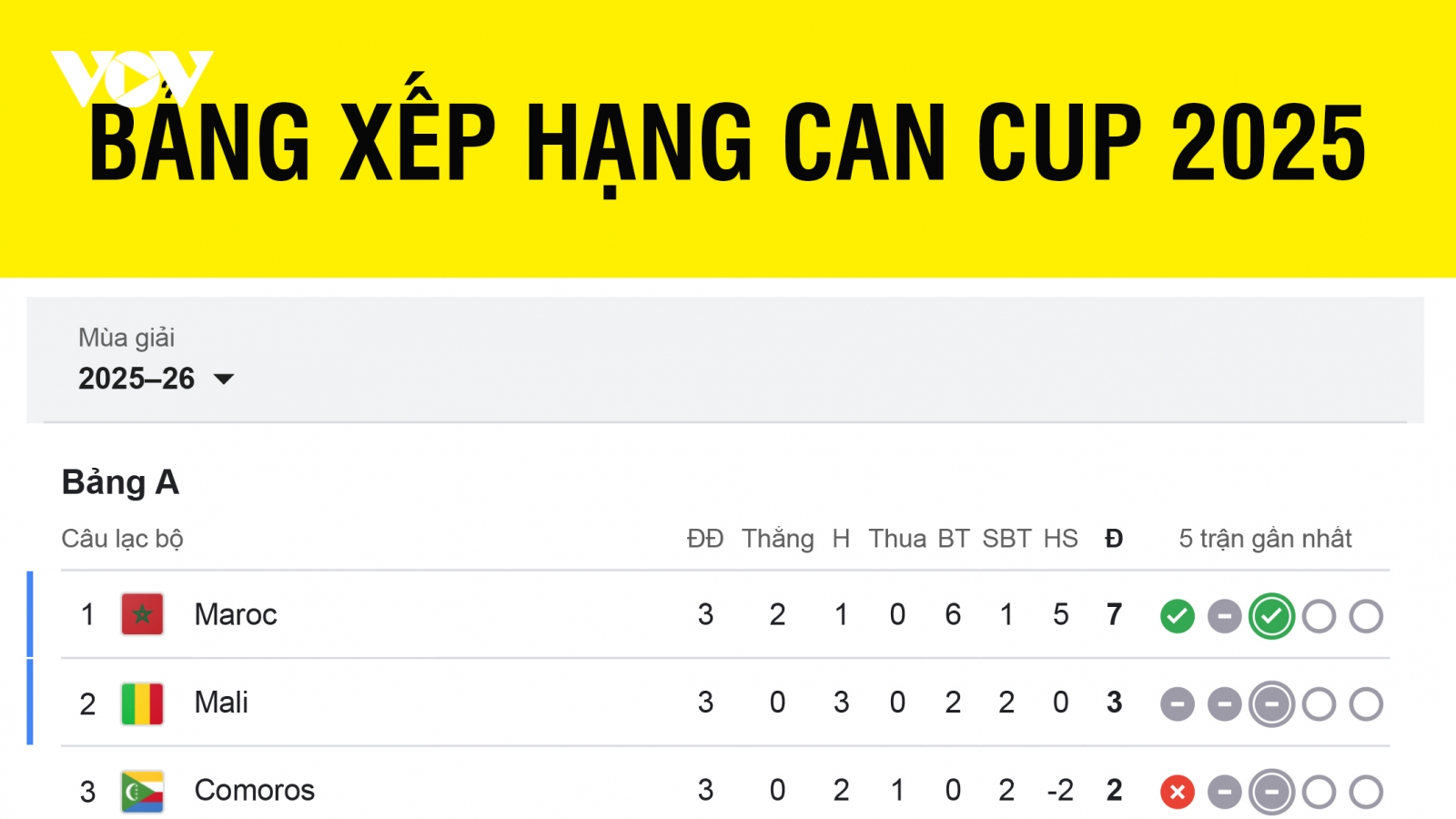 Bảng xếp hạng CAN Cup 2025 mới nhất: Xác định 16 đội đi tiếp