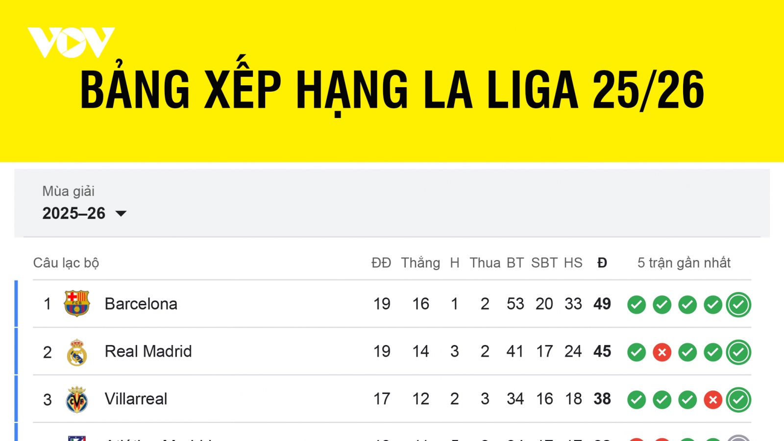 Bảng xếp hạng La Liga 2025/2026 mới nhất: Real Madrid áp sát Barca