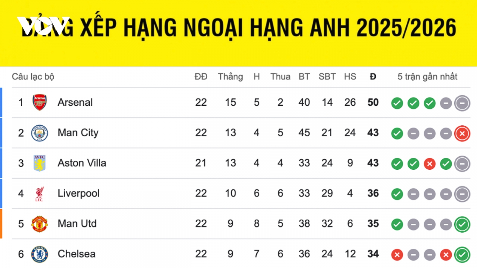 Bảng xếp hạng ngoại hạng Anh mới nhất: Arsenal bỏ lỡ cơ hội gia tăng khoảng cách