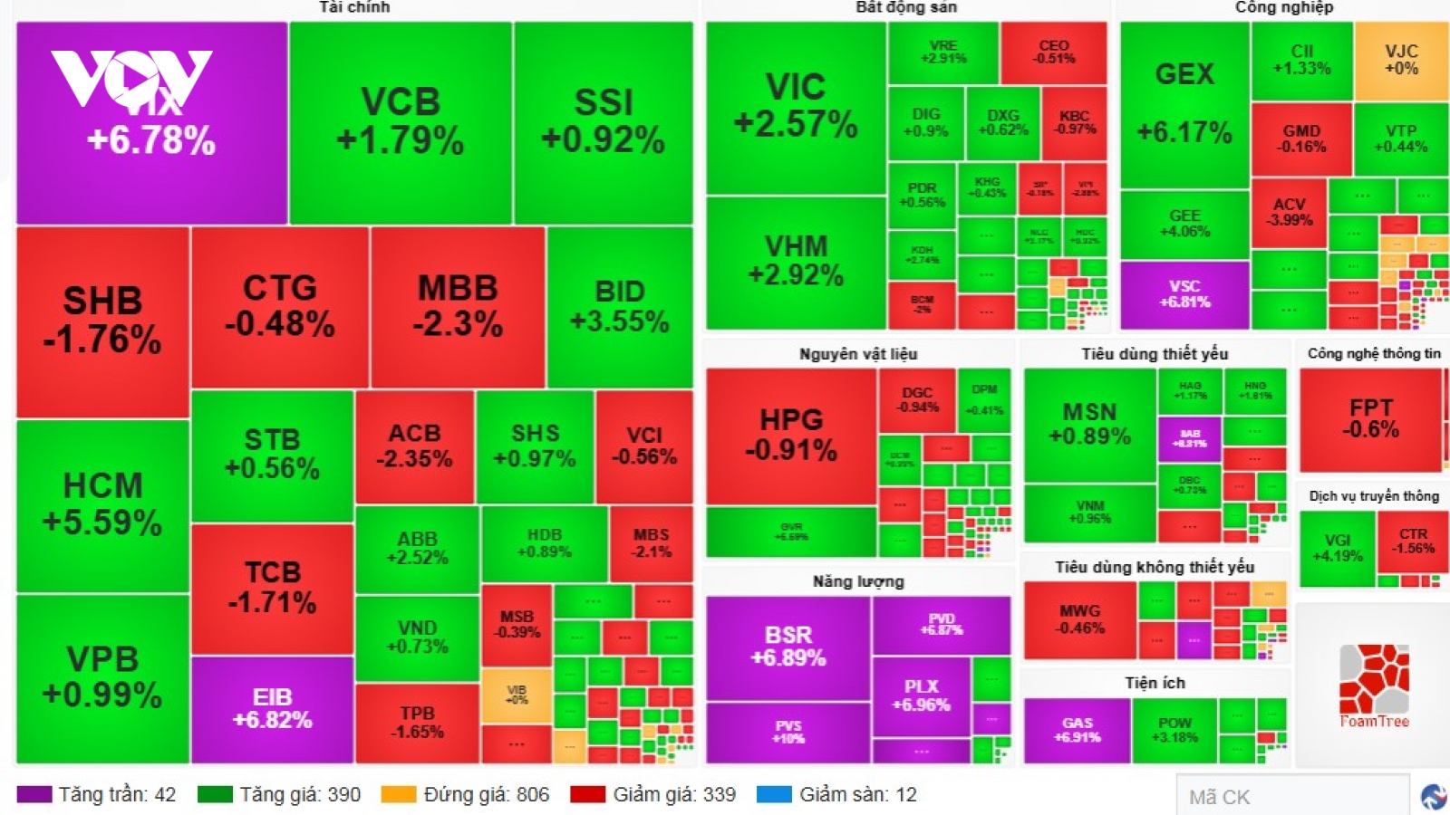 VN-Index chính thức vượt mốc 1.900 điểm, lập đỉnh lịch sử mới