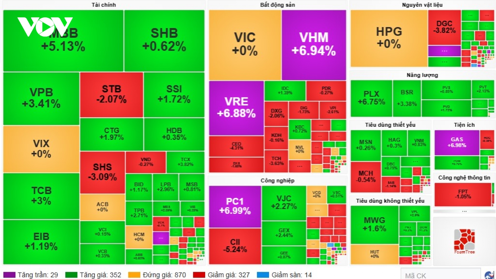 Chứng khoán bứt phá, VN-Index tăng vượt mốc 1.800 điểm