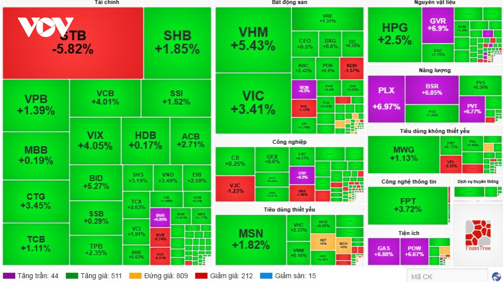 Dòng tiền ồ ạt nhập cuộc, VN-Index tăng hơn 45 điểm, thiết lập đỉnh mới