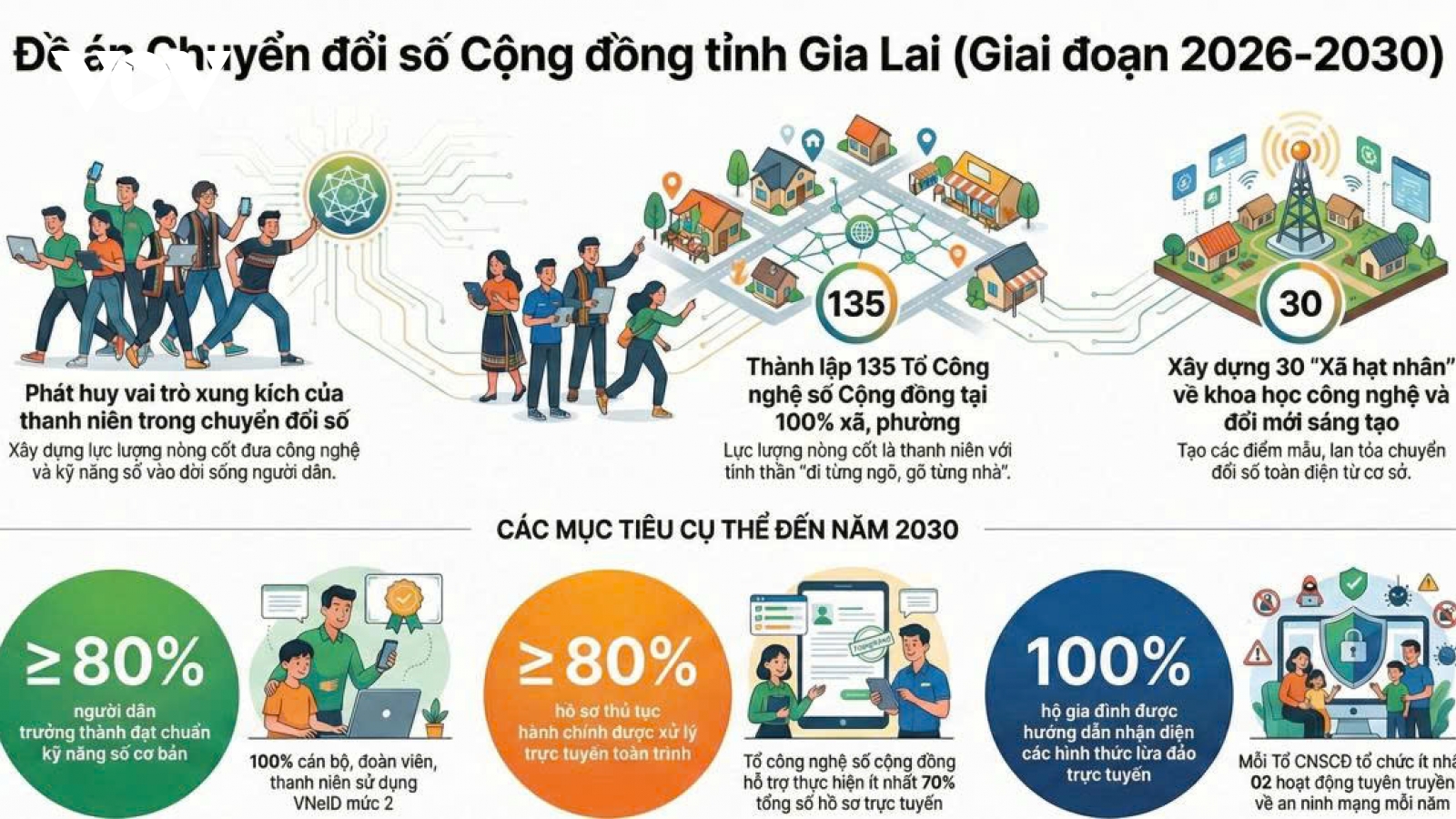 Gia Lai phát huy vai trò đoàn viên, thanh niên trong chuyển đổi số cộng đồng