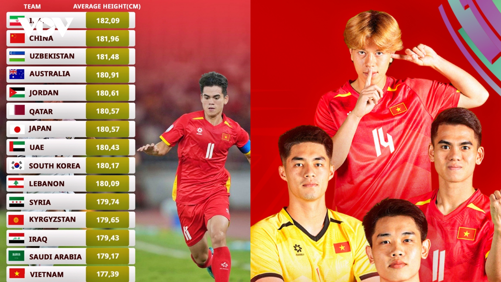 Bảng xếp hạng chiều cao U23 châu Á 2026 mới nhất: Bất ngờ với U23 Việt Nam