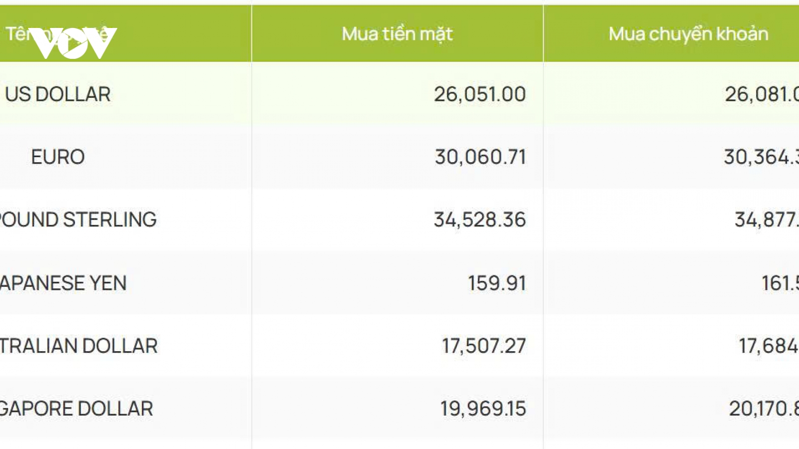Tỷ giá USD hôm nay 23/1: Tỷ giá trung tâm giữ nguyên ở mốc 25.125 đồng/USD