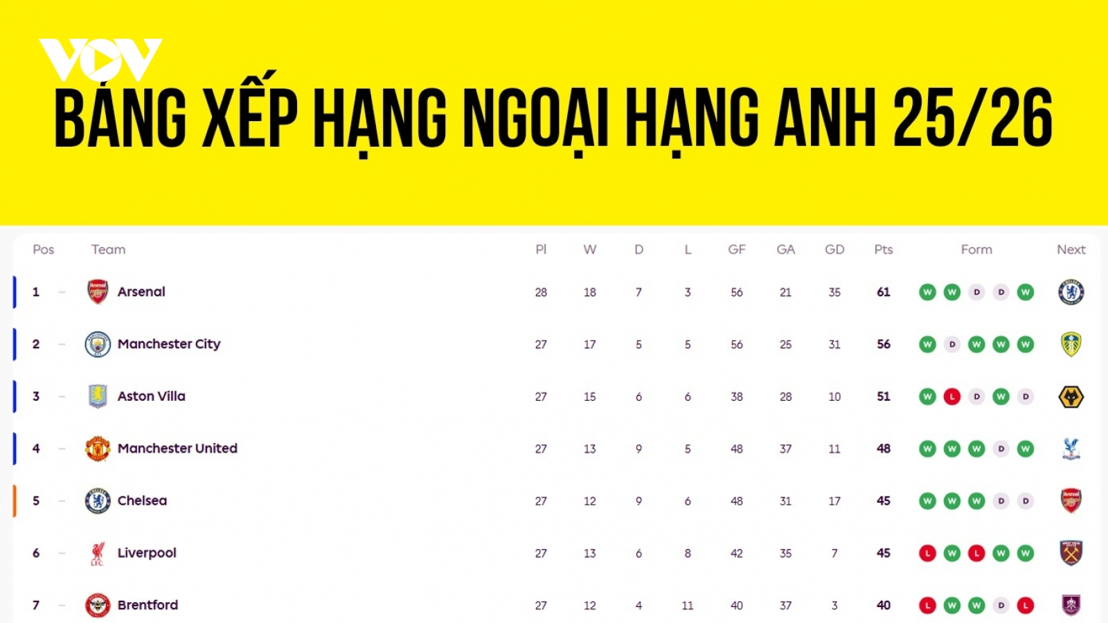 Bảng xếp hạng Ngoại hạng Anh 2025/2026 mới nhất: MU vươn lên top 4