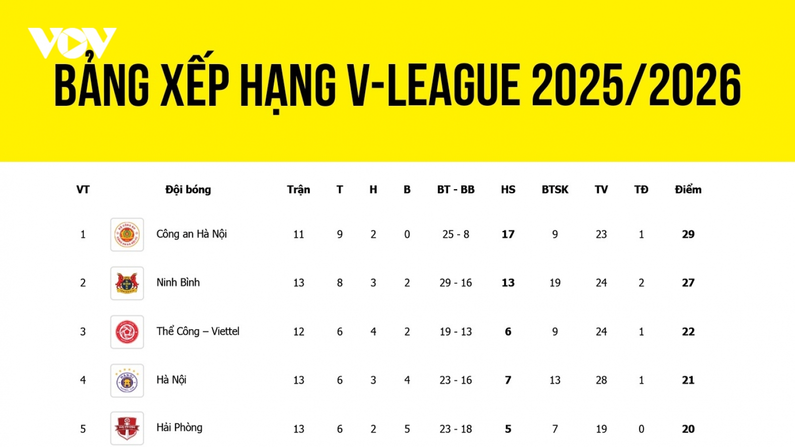 Bảng xếp hạng V-League 2025/2026 mới nhất: CLB Nam Định gây thất vọng