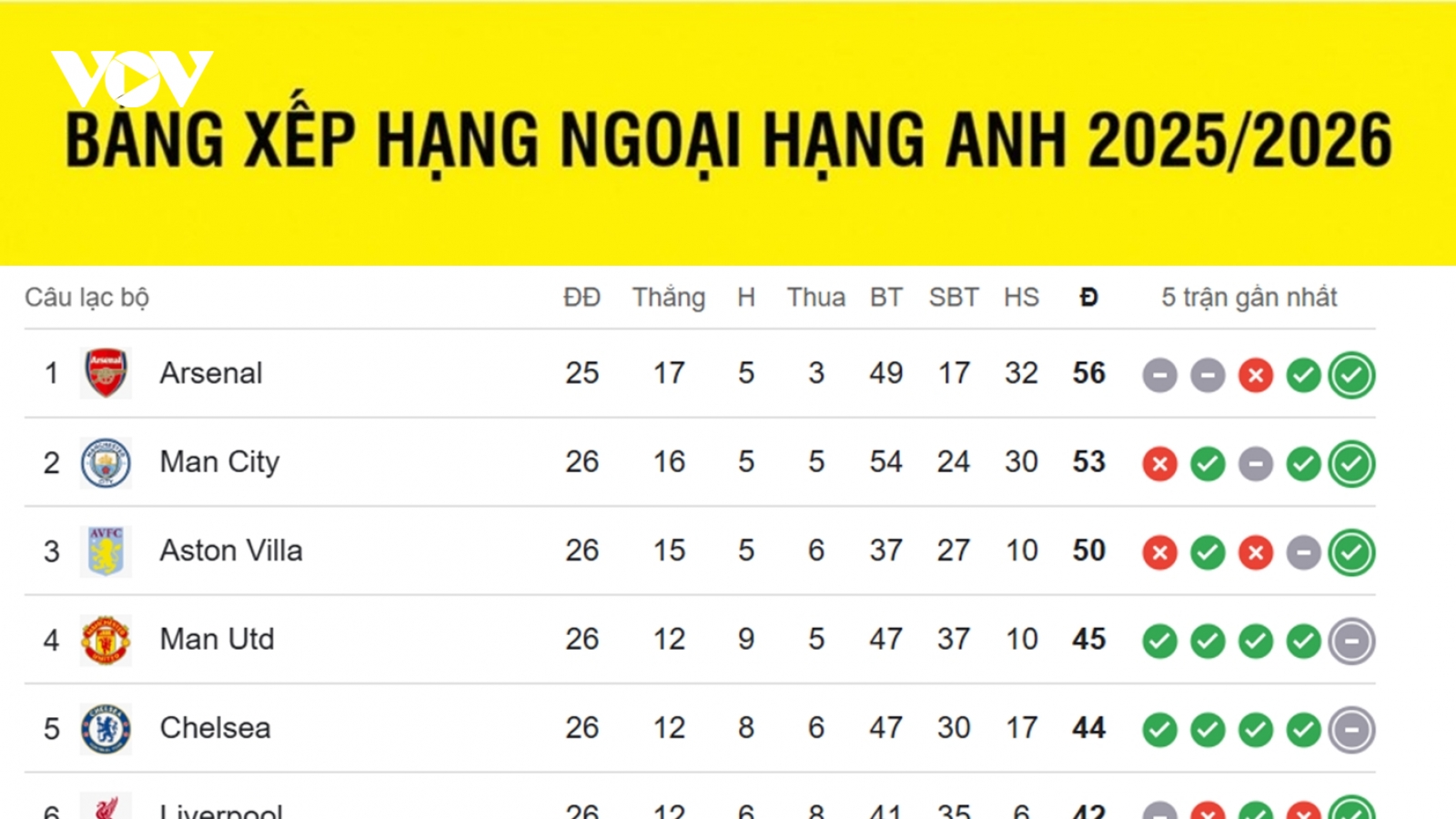 Bảng xếp hạng Ngoại hạng Anh mới nhất: Man City chỉ còn kém Arsenal 3 điểm
