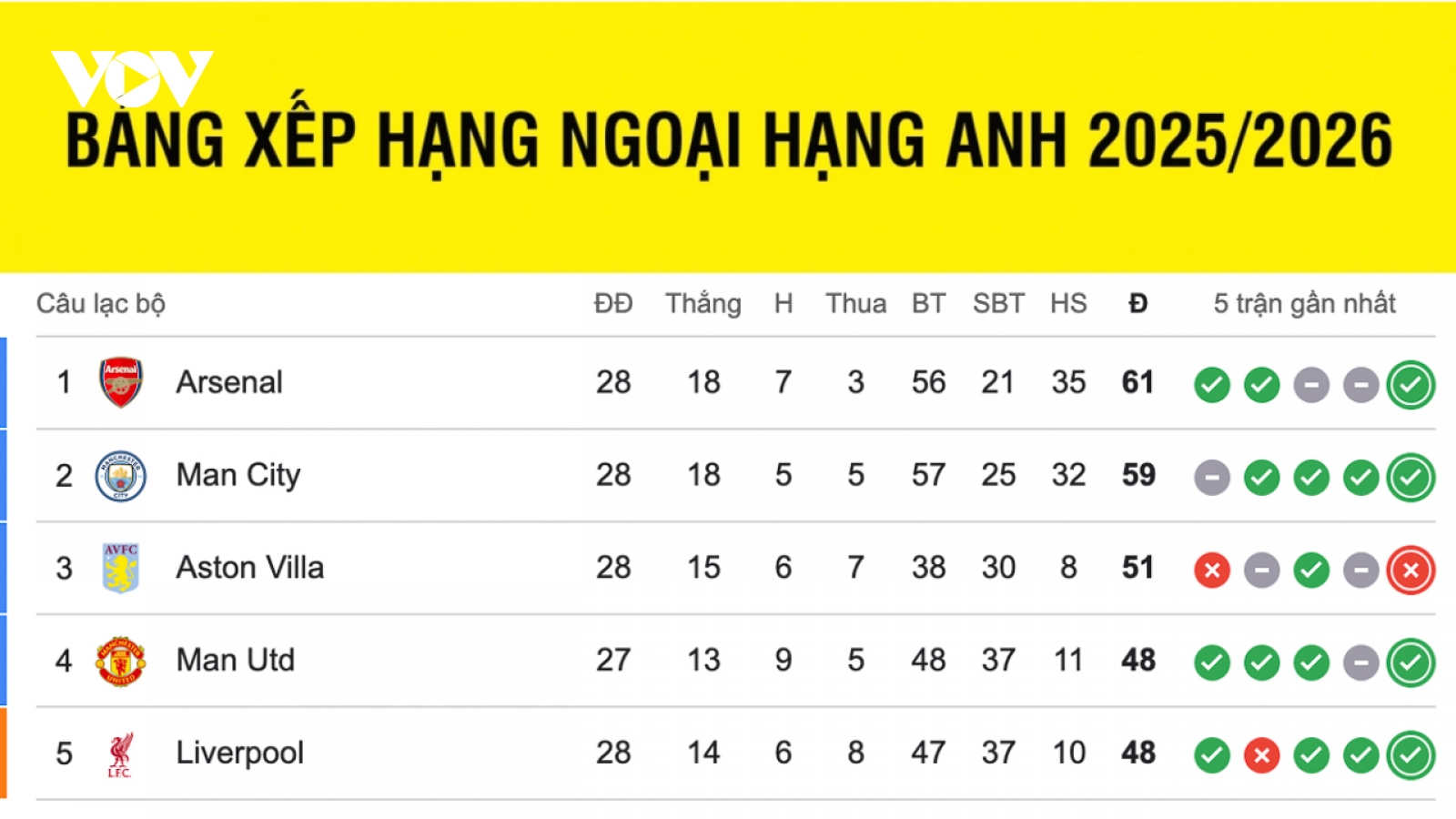 Bảng xếp hạng ngoại hạng Anh mới nhất: Man City bám sát Arsenal