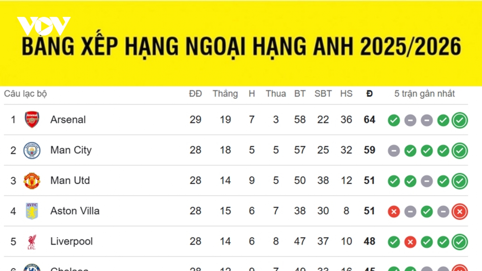 Bảng xếp hạng Ngoại hạng Anh mới nhất: Arsenal giữ ưu thế, MU gia nhập tốp ba