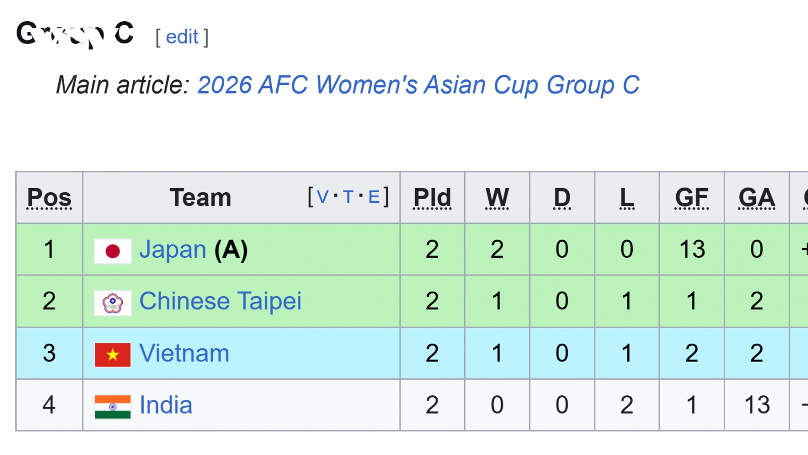 Bảng xếp hạng Asian Cup nữ 2026 mới nhất: Việt Nam rộng cửa vào tứ kết