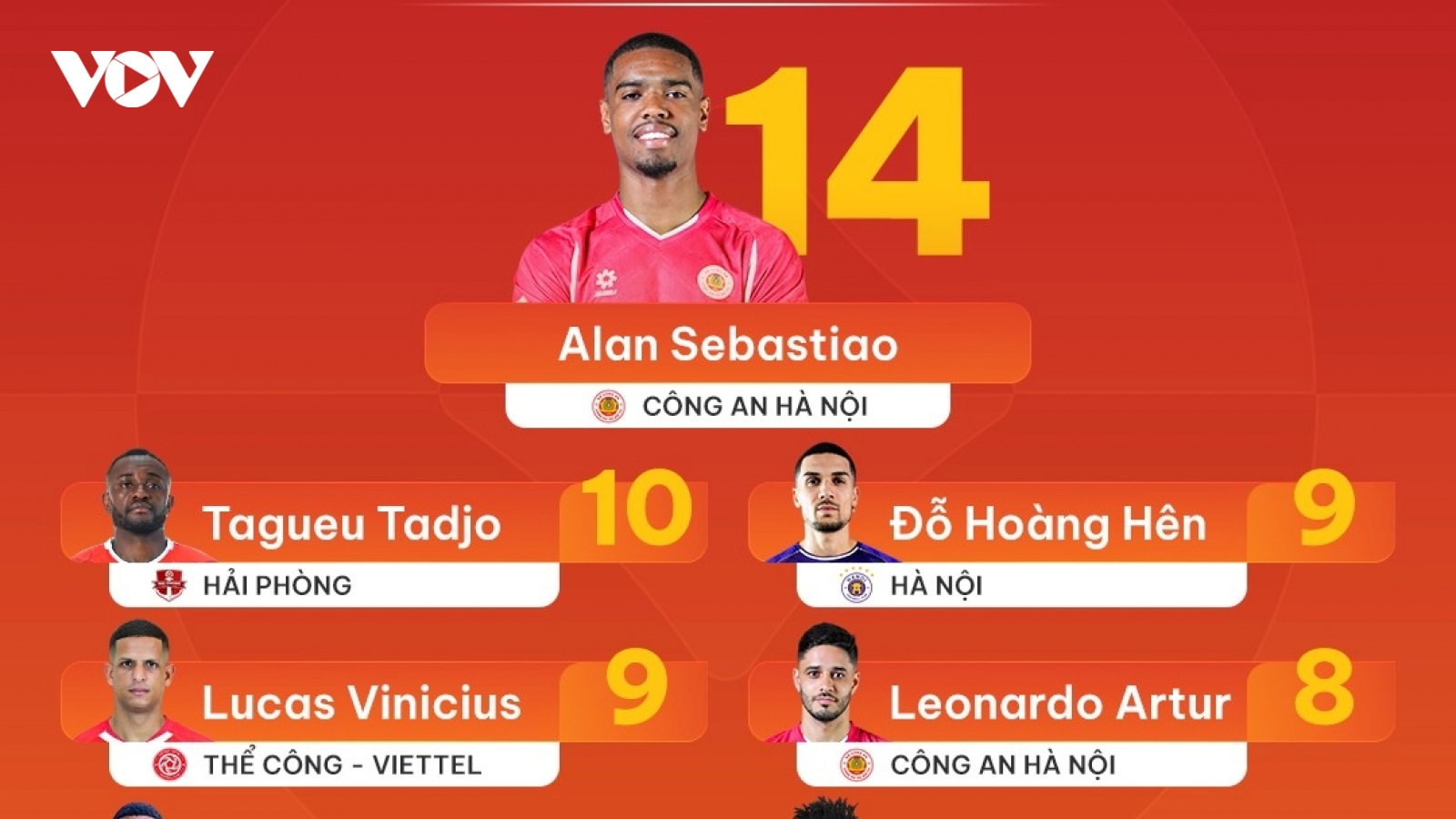Bảng xếp hạng “Vua phá lưới” V-League 2025/2026: Căng như dây đàn