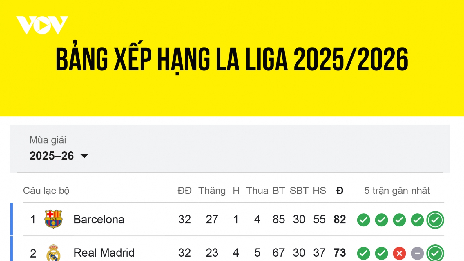 Bảng xếp hạng La Liga 2025/2026 mới nhất: Barca tiến gần ngôi vô địch