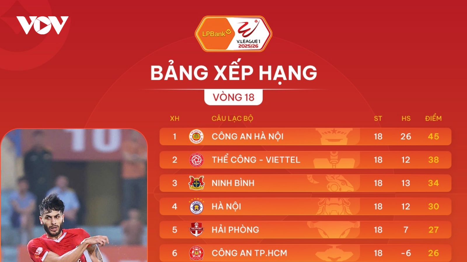 Bảng xếp hạng V-League 2025/2026 mới nhất: Đua vô địch hấp dẫn trở lại