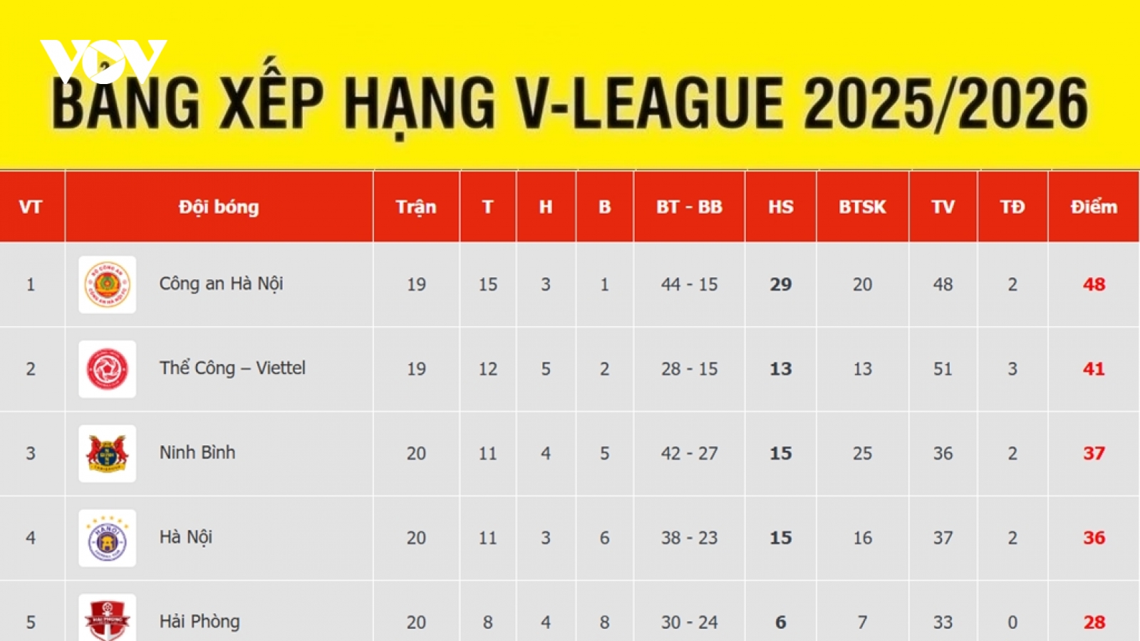 Bảng xếp hạng V-League mới nhất: Hà Nội FC tiến gần tốp đầu