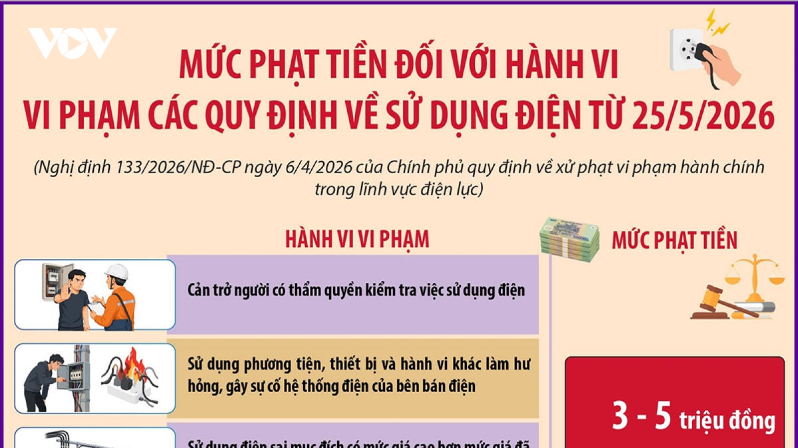 Mức phạt tiền đối với hành vi vi phạm các quy định về sử dụng điện từ 25/5/2026