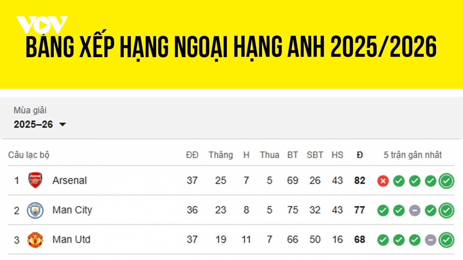 Bảng xếp hạng Ngoại hạng Anh 2025/2026 mới nhất: Arsenal chờ vô địch sớm