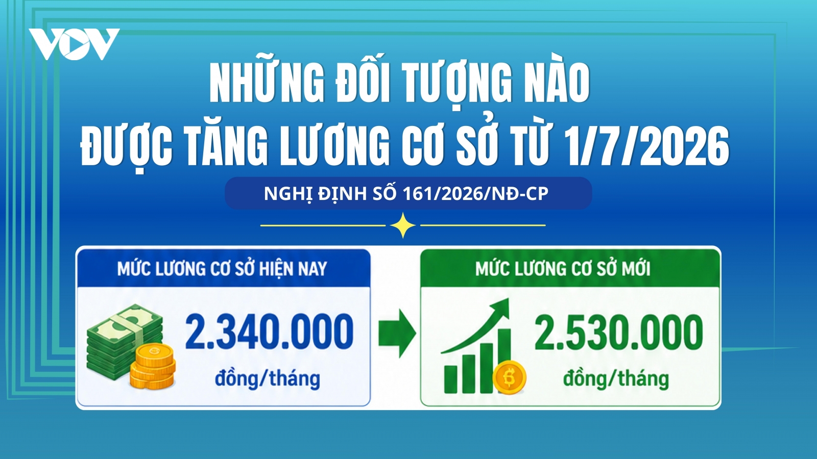 Những đối tượng nào được tăng lương cơ sở từ 1/7/2026?