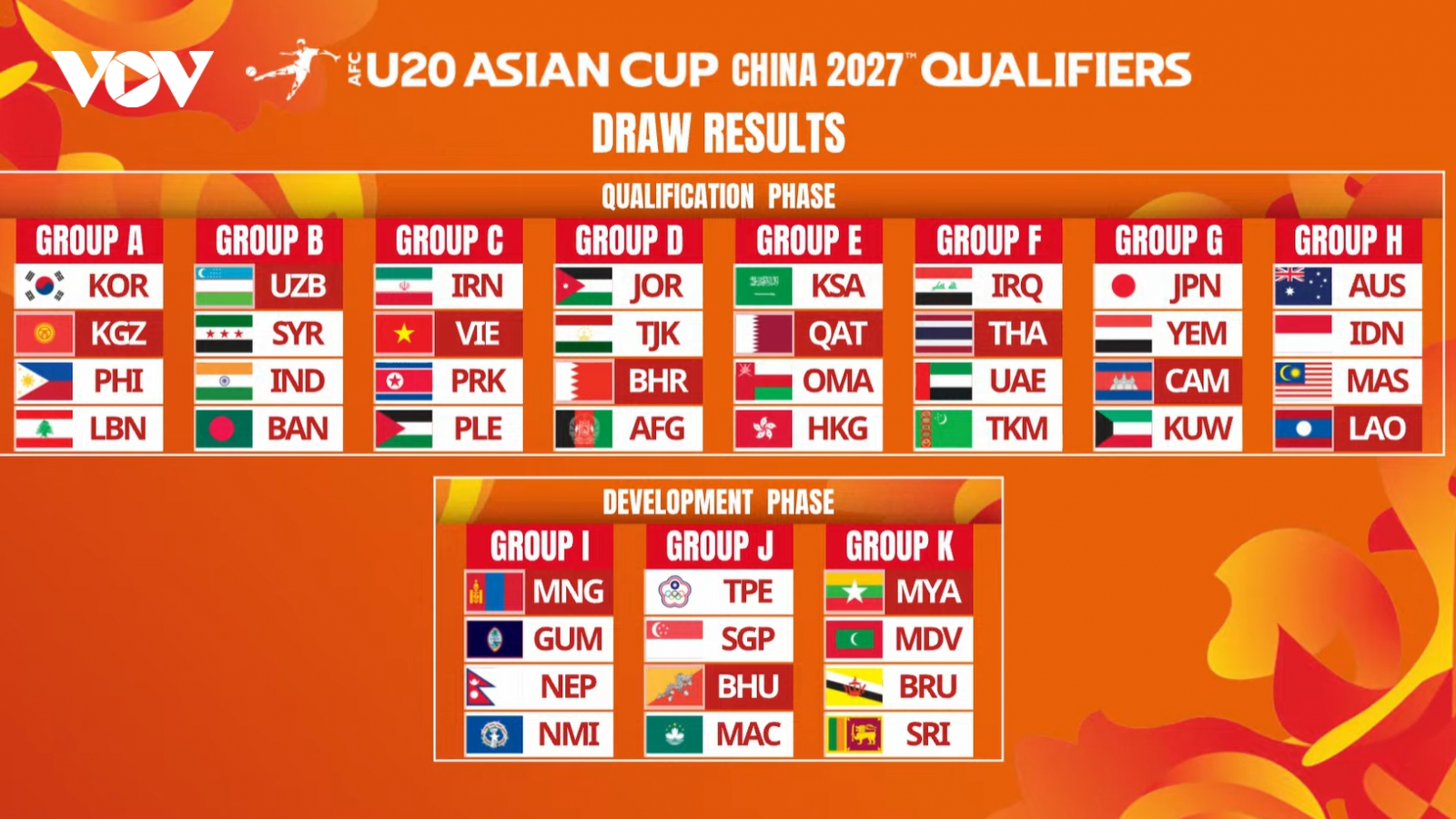 U20 Việt Nam rơi vào bảng "tử thần" trên đường săn vé trở lại U20 World Cup