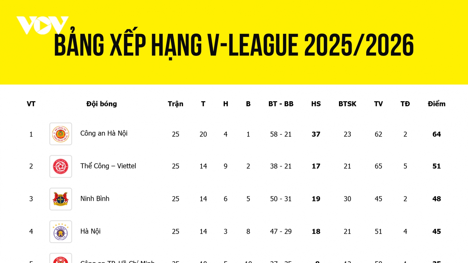 Bảng xếp hạng V-League 2025/2026 mới nhất: HAGL và Thanh Hóa trụ hạng sớm