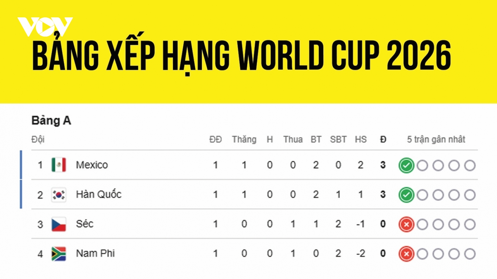 Bảng xếp hạng World Cup 2026 mới nhất: Các đại diện châu Á gây bất ngờ