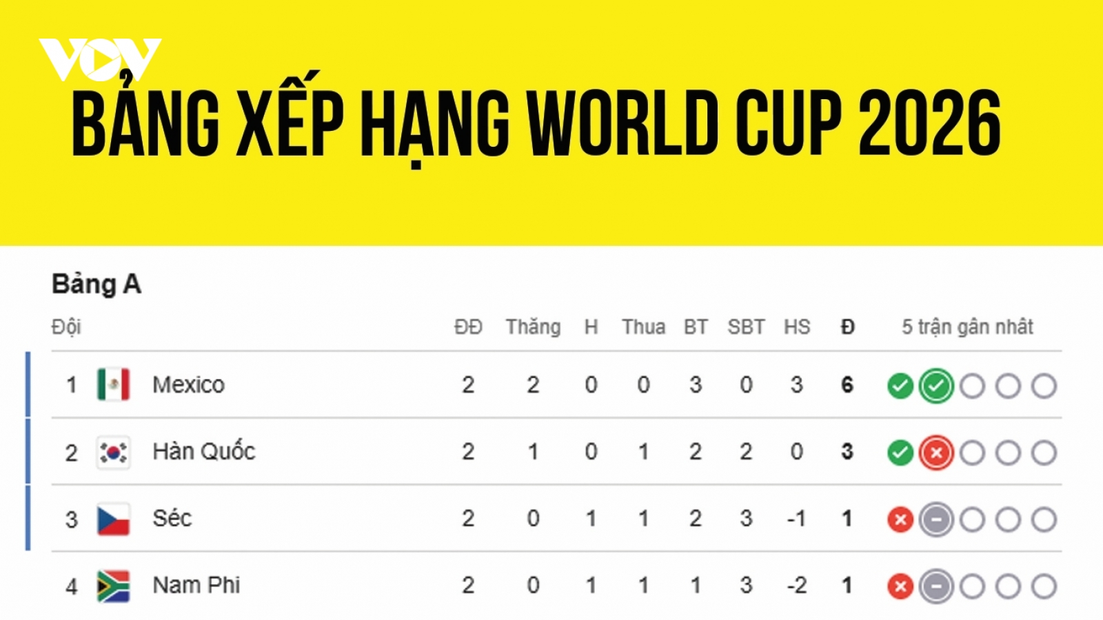 Bảng xếp hạng World Cup 2026 mới nhất: Bỉ lâm nguy, Cape Verde nuôi hy vọng