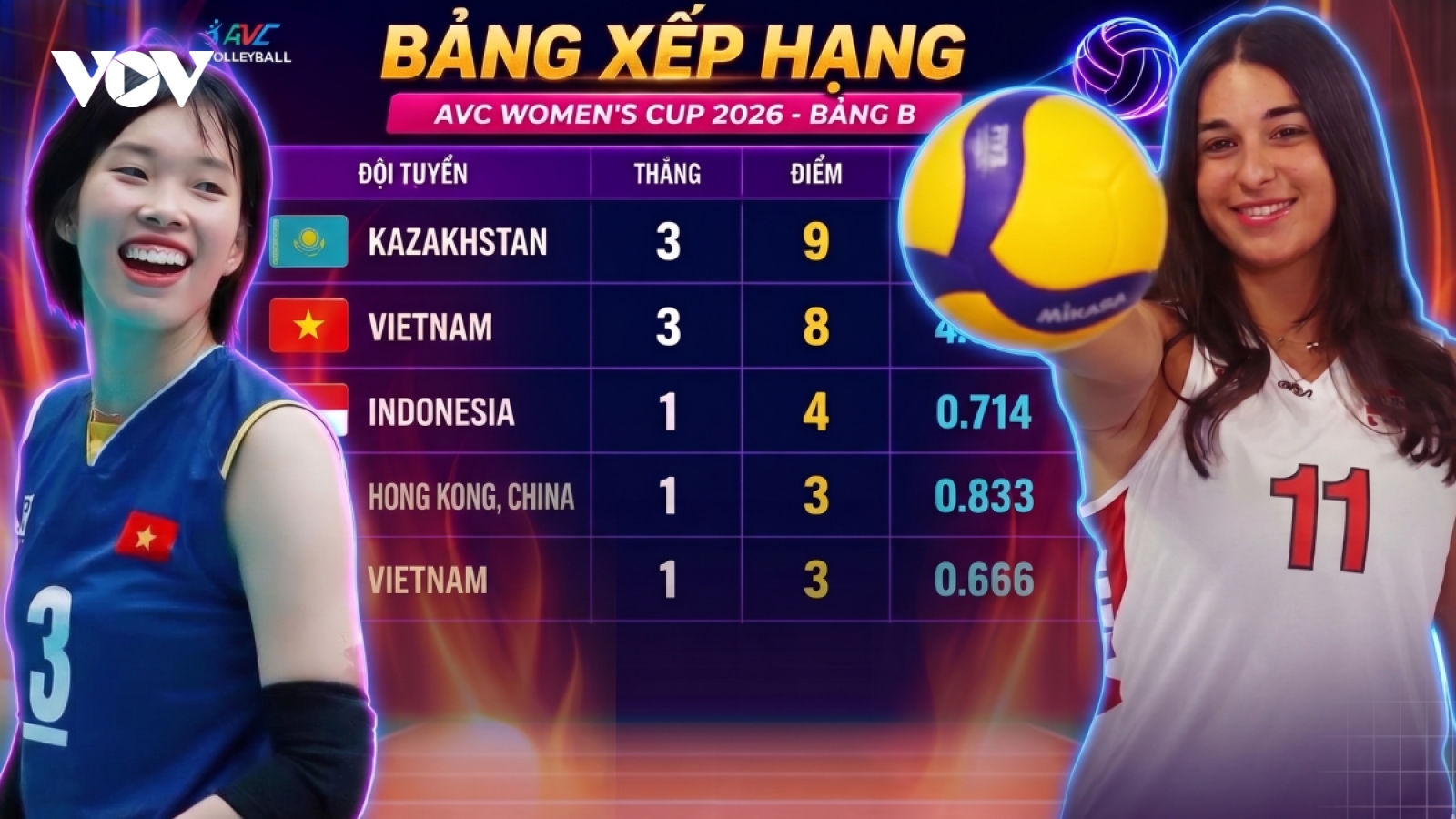 Bảng xếp hạng bóng chuyền nữ AVC Cup 2026 mới nhất: Việt Nam mất ngôi đầu