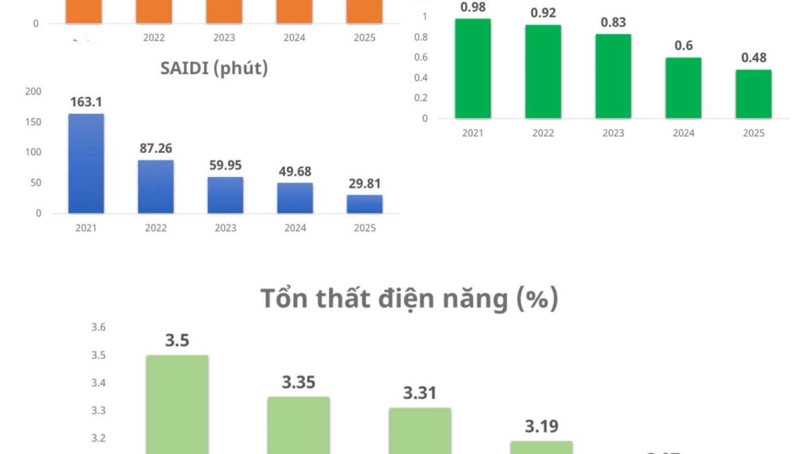 EVNHANOI hiện đại hoá lưới điện để nâng cao chất lượng dịch vụ khách hàng