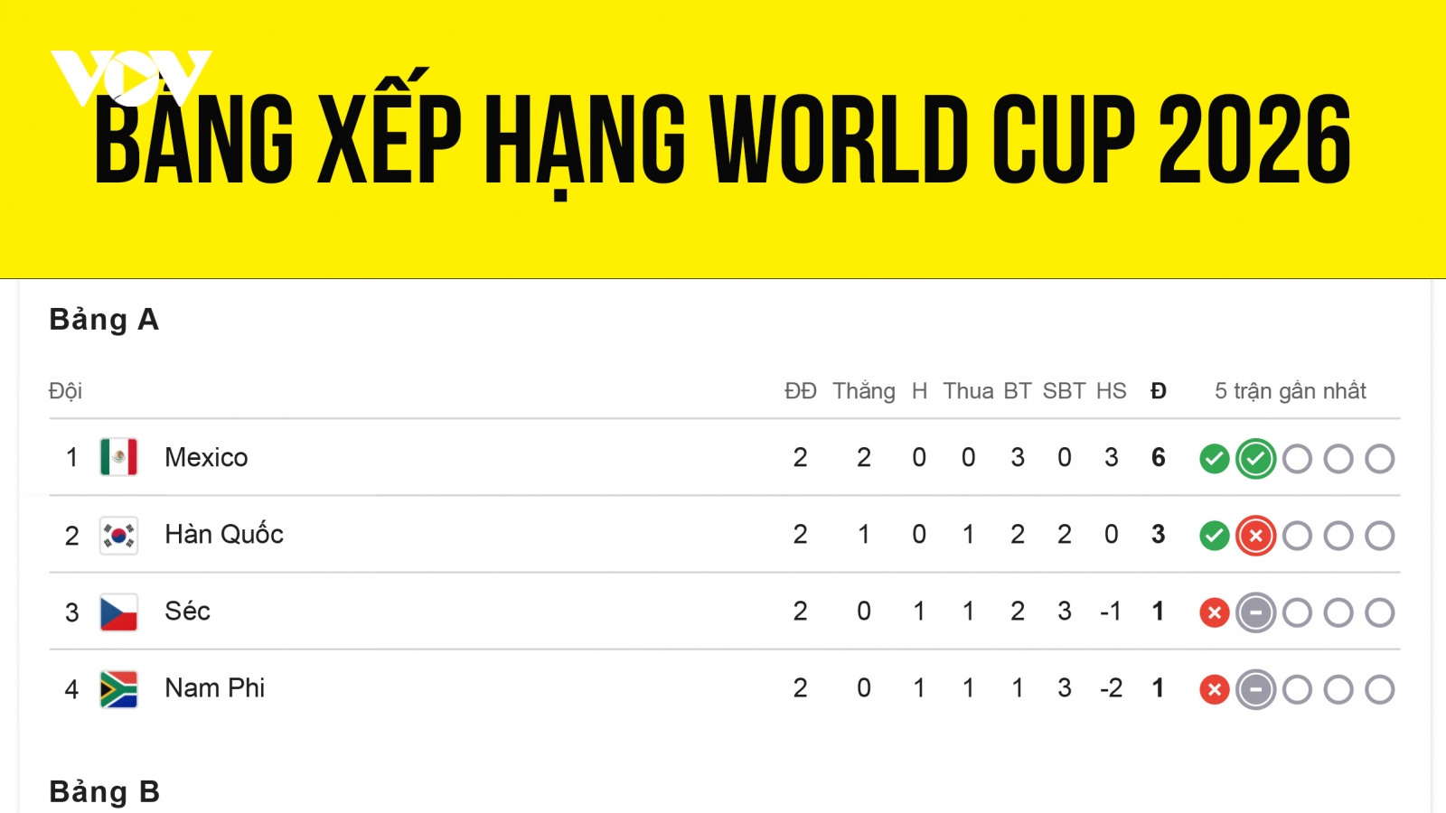 Bảng xếp hạng World Cup 2026 mới nhất: Brazil gây ấn tượng mạnh