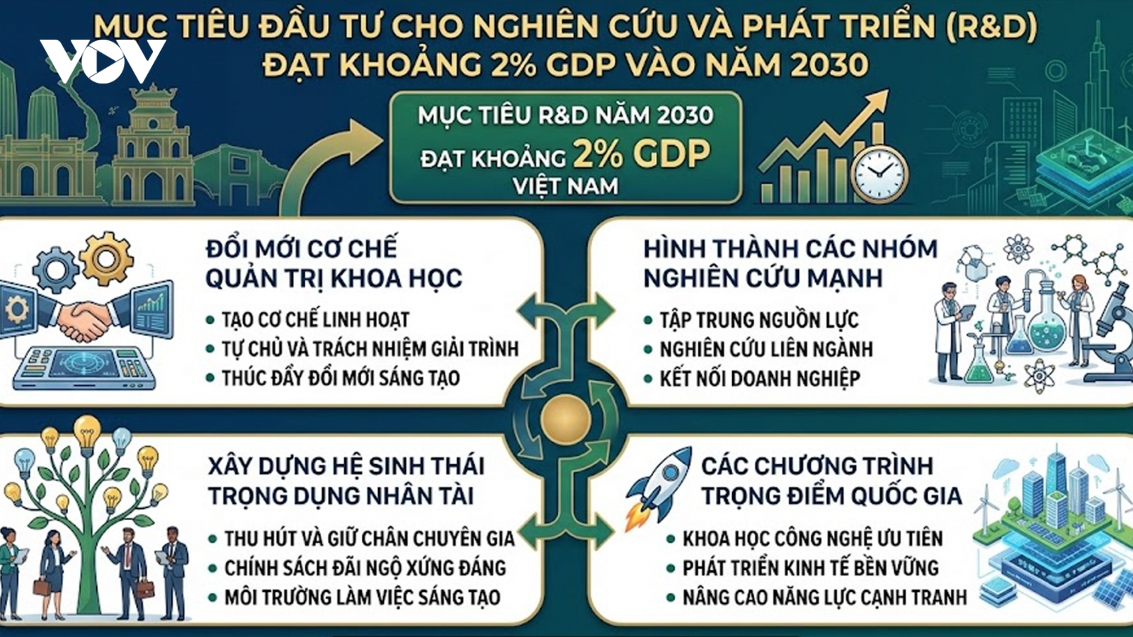 Để khoa khọc cơ bản mạnh phải tháo gỡ “điểm nghẽn” nhân lực và cơ chế quản trị