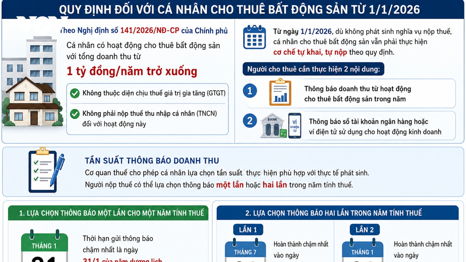 Cho thuê bất động sản dưới 1 tỷ đồng/năm vẫn phải khai báo thuế