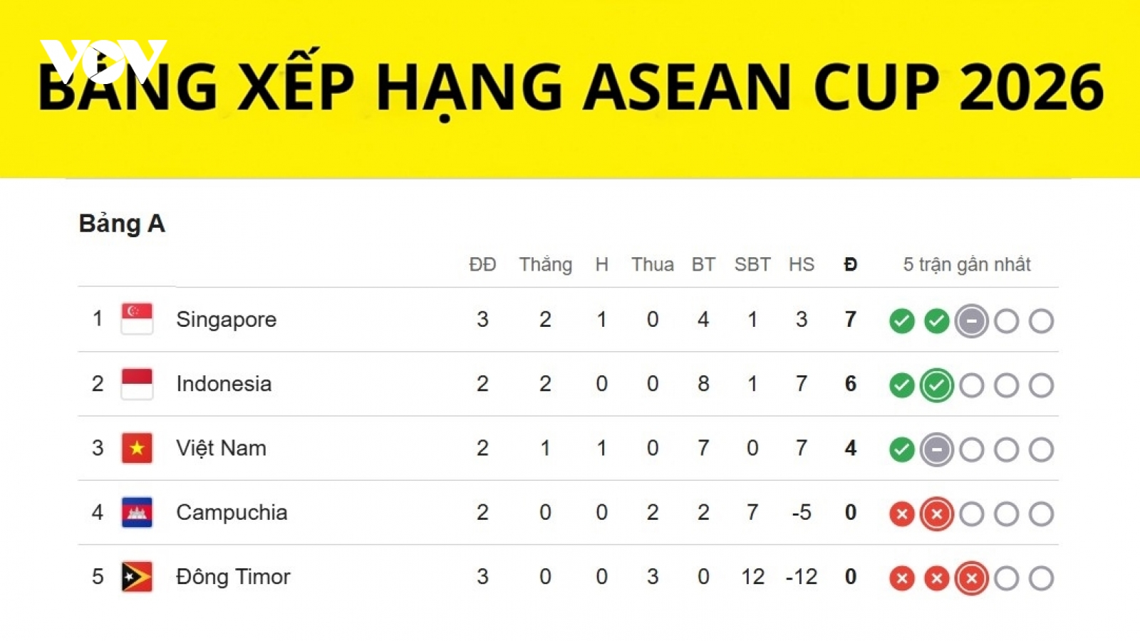 Bảng xếp hạng ASEAN Cup mới nhất: ĐT Việt Nam thất thế, Campuchia bị loại