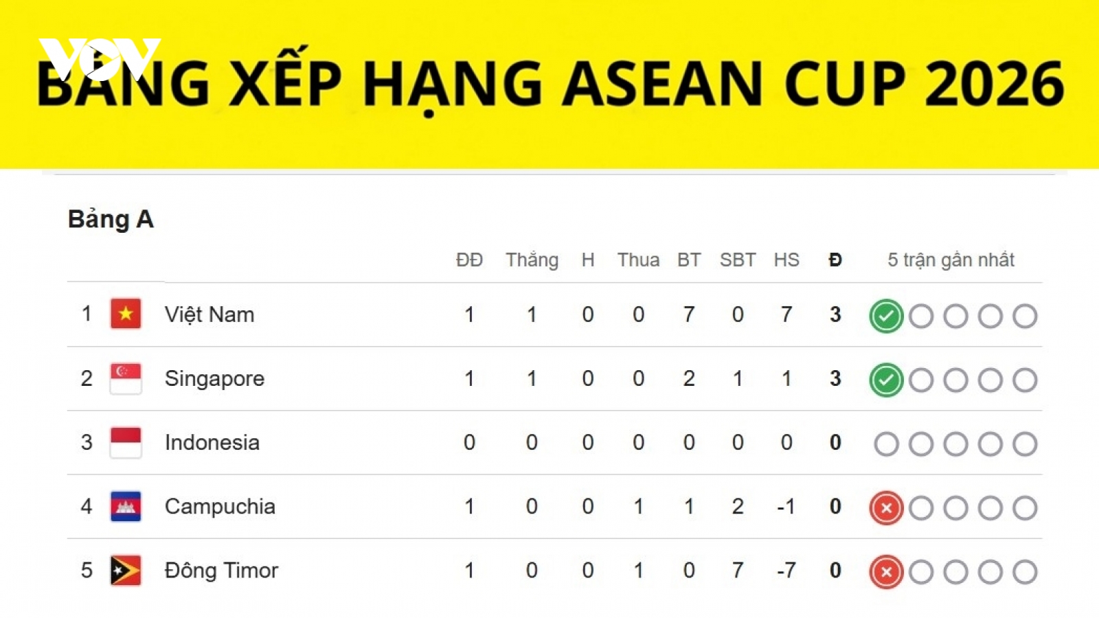 Bảng xếp hạng ASEAN Cup 2026 mới nhất: ĐT Thái Lan sánh ngang ĐT Việt Nam