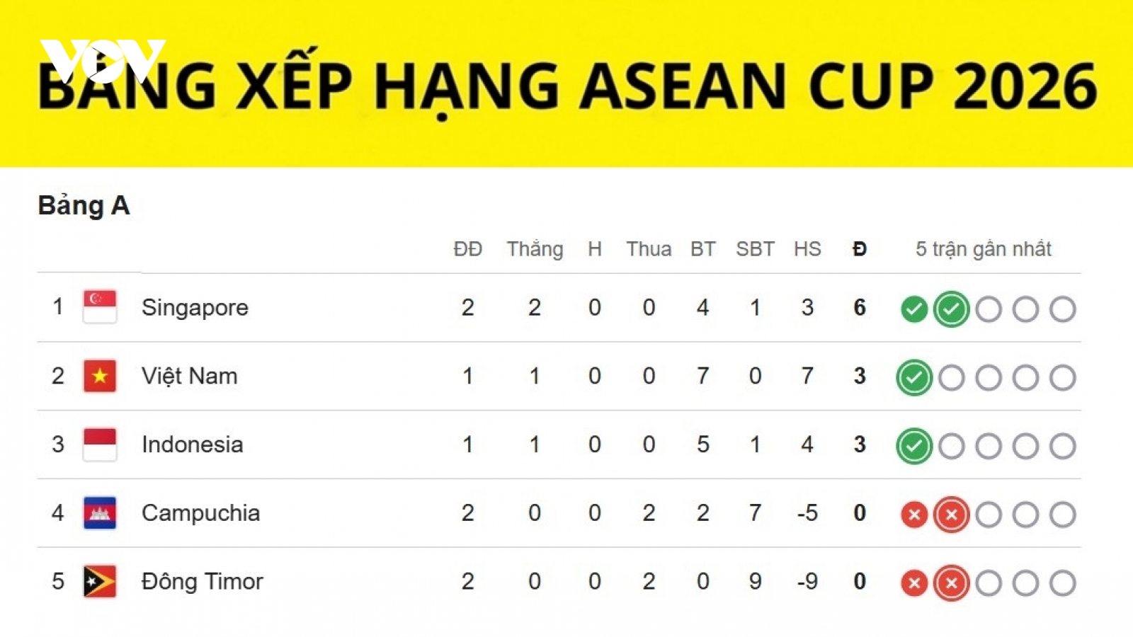 Bảng xếp hạng ASEAN Cup 2026 mới nhất: ĐT Việt Nam tạm mất ngôi đầu bảng